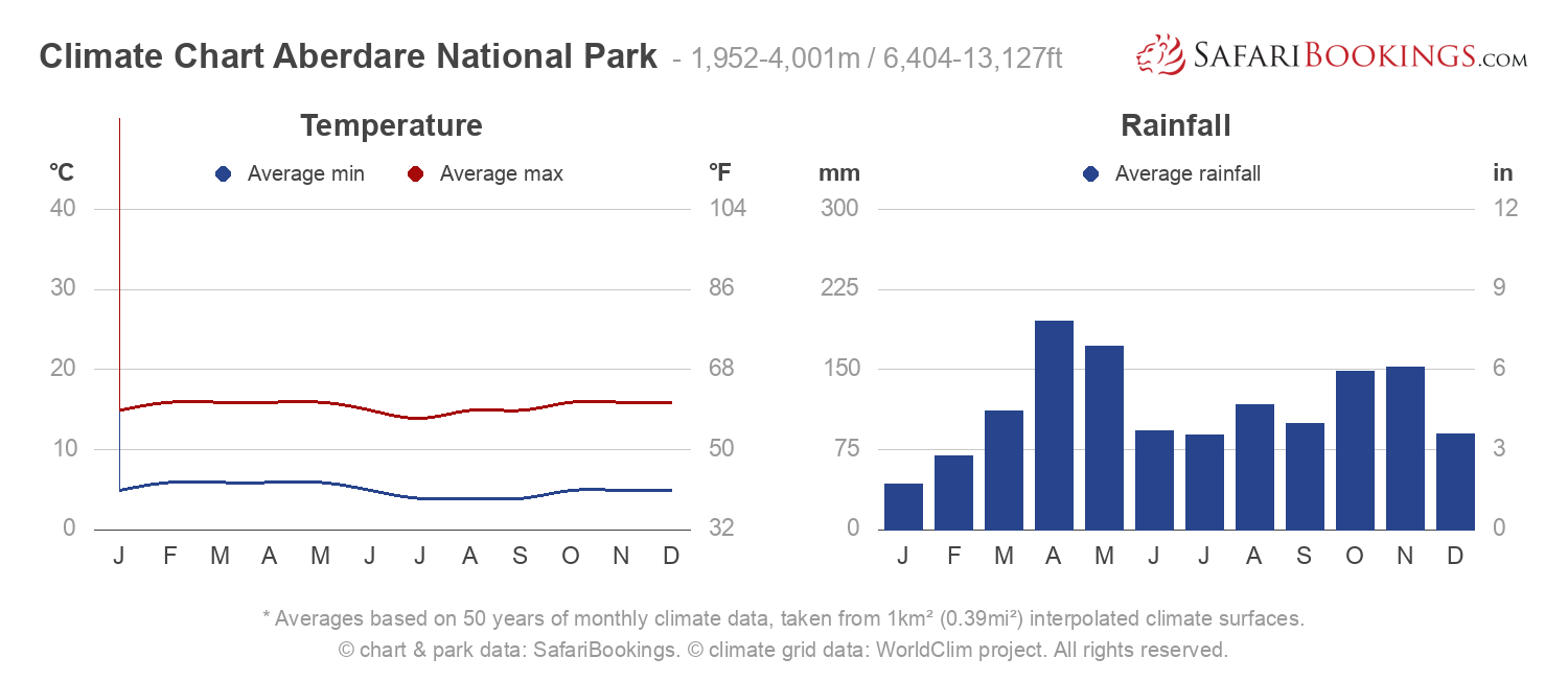 Climate Chart Aberdare National Park