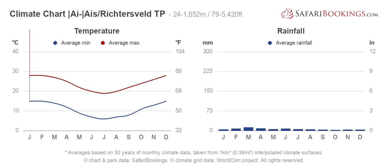 Climate Chart |Ai-|Ais Richtersveld Transfrontier Park Climate Chart |Ai-|Ais Richtersveld Transfrontier Park