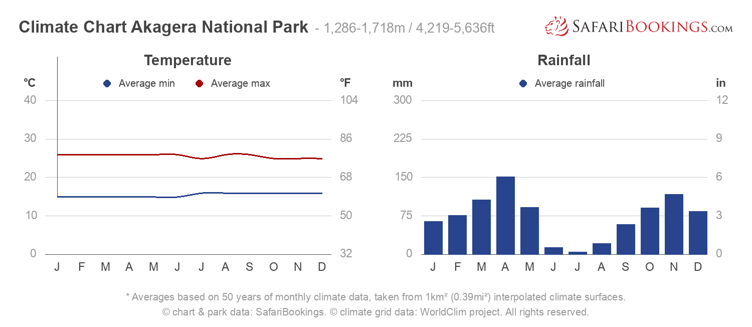 Climate Chart Akagera National Park