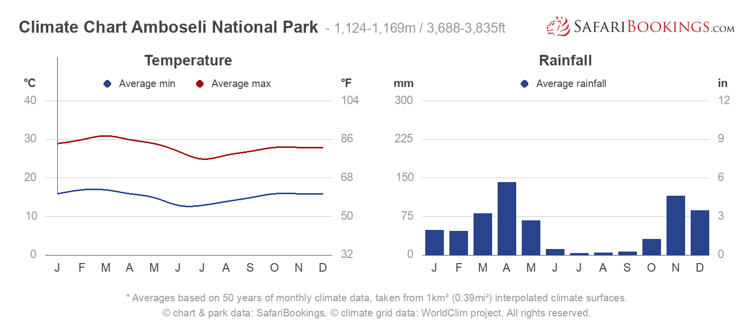 Climate Chart Amboseli National Park