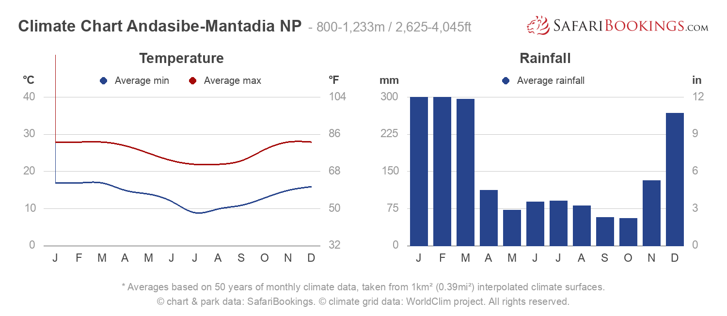 Climate Chart Andasibe-Mantadia National Park