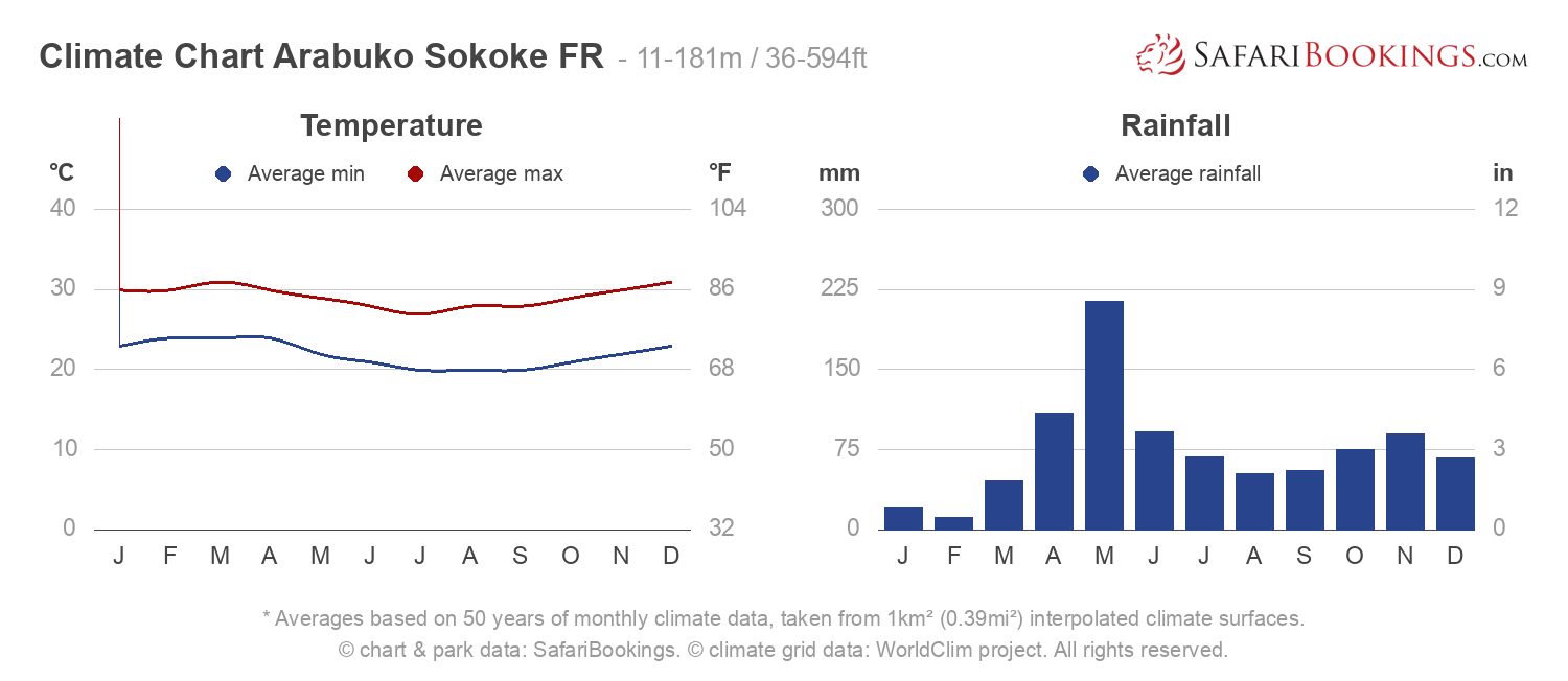 Climate Chart Arabuko Sokoke Forest Reserve