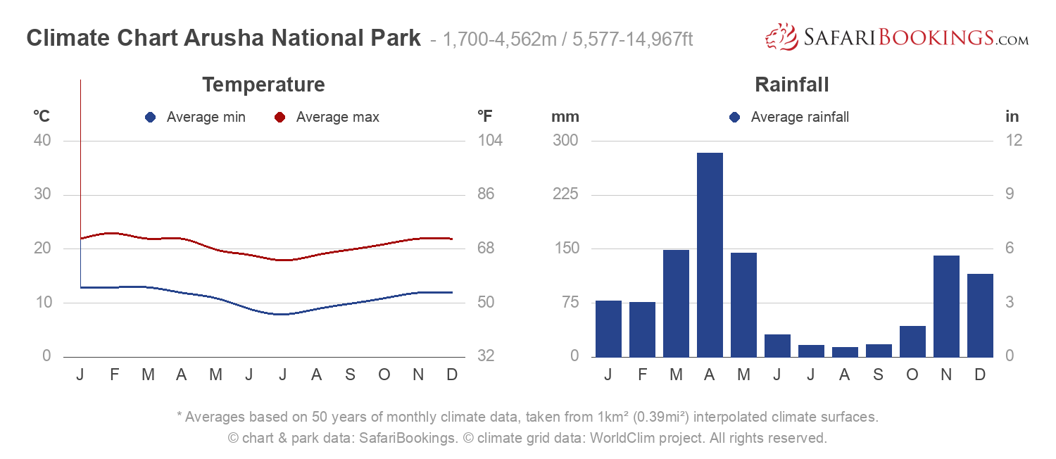 Climate Chart Arusha National Park