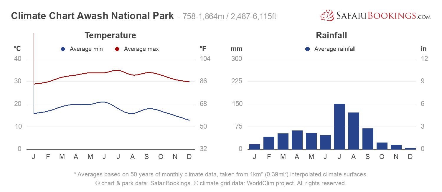 Climate Chart Awash National Park