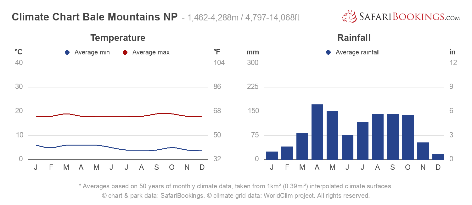 Climate Chart Bale Mountains National Park