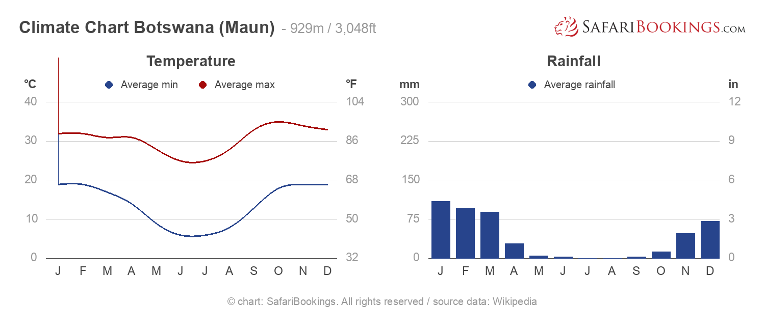 Weather And Climate Chart