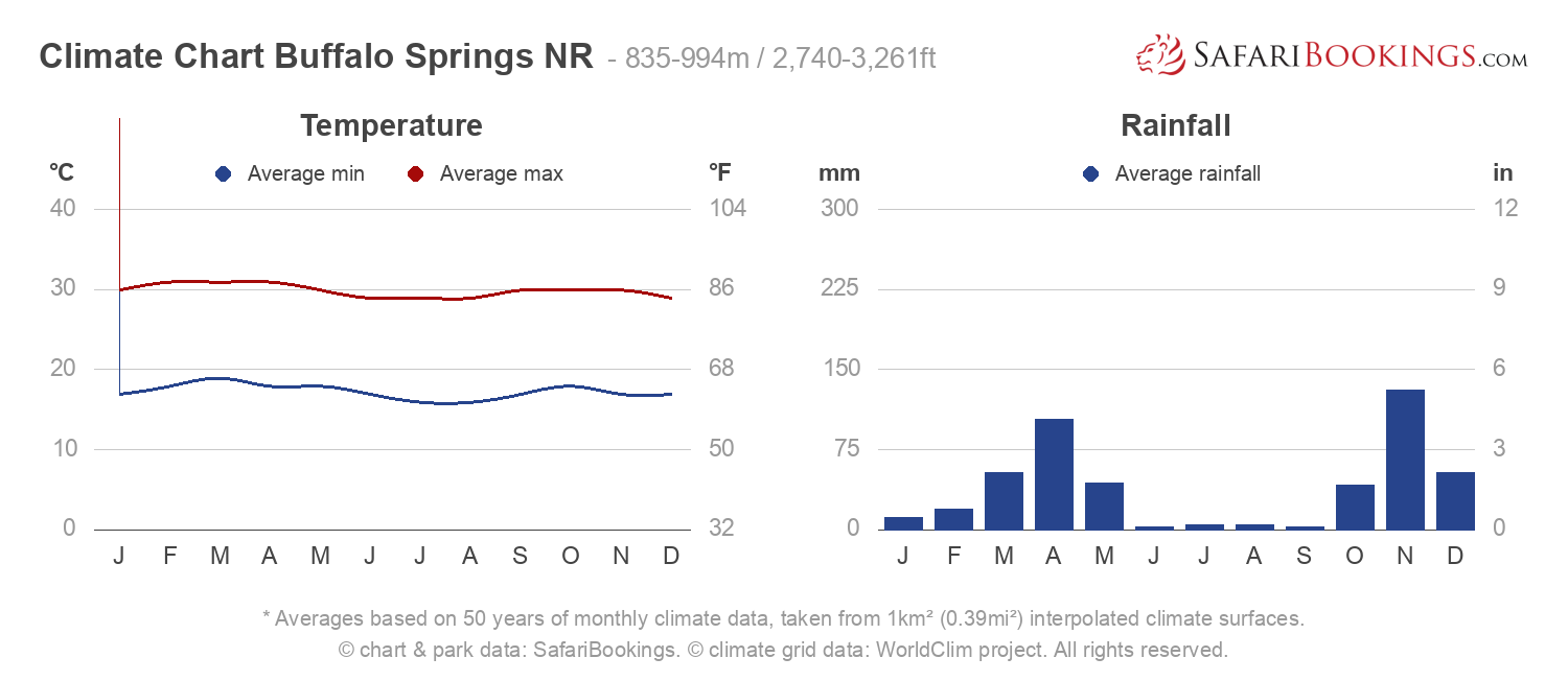 Climate Chart Buffalo Springs National Reserve