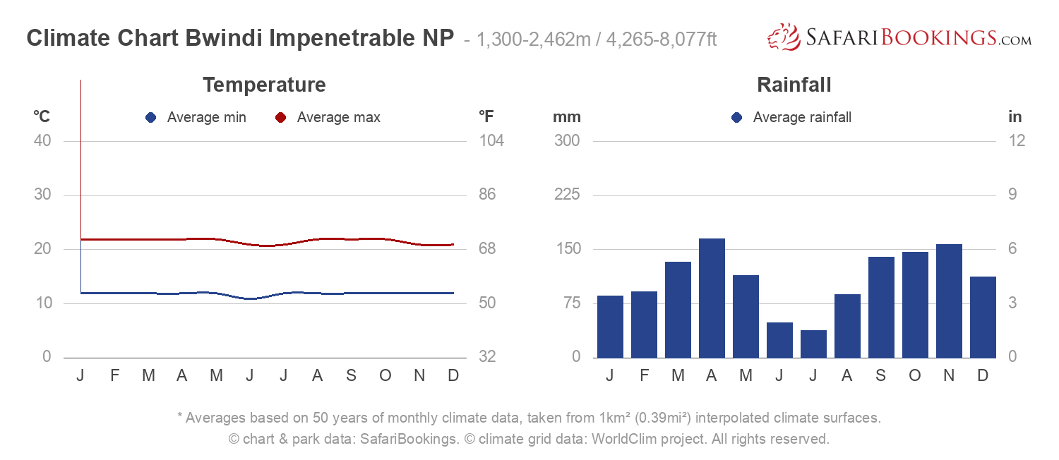 Climate Chart Bwindi Impenetrable National Park