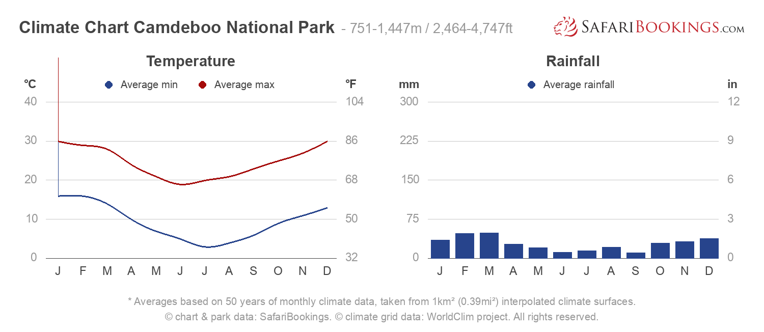 Climate Chart Camdeboo National Park Climate Chart Camdeboo National Park