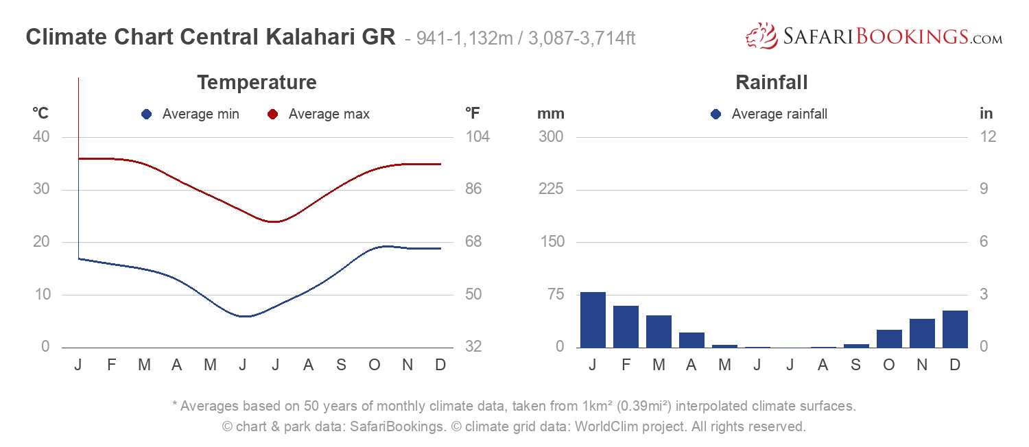 Climate Chart Central Kalahari Game Reserve