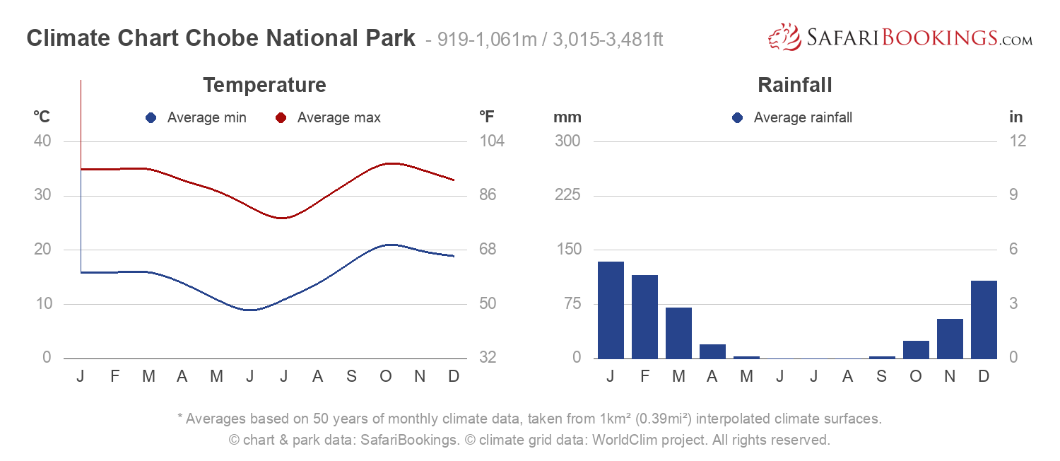 Climate Chart Chobe National Park