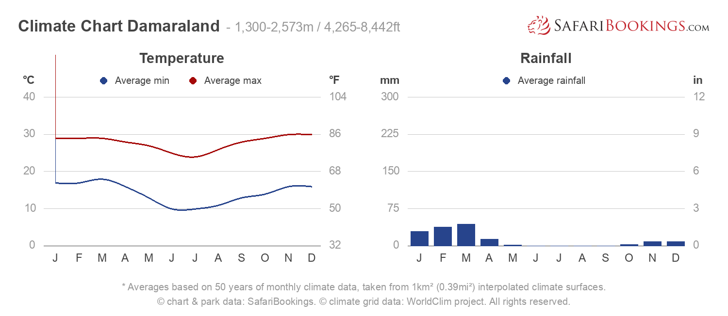 Climate Chart Damaraland