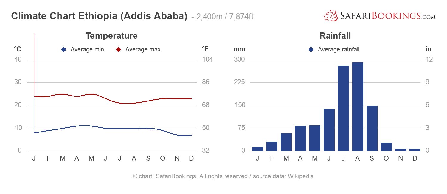 Ethiopia Weather & Climate (+ Climate Chart)