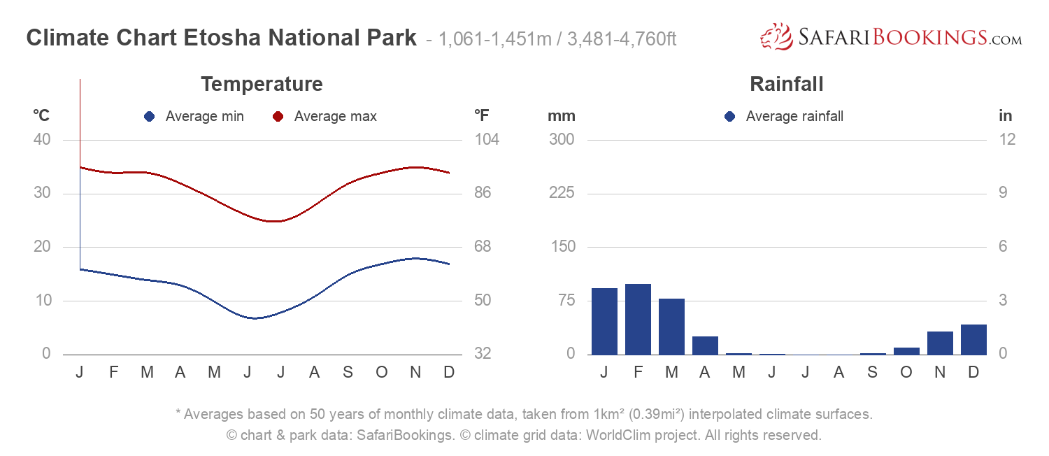 Climate Chart Etosha National Park