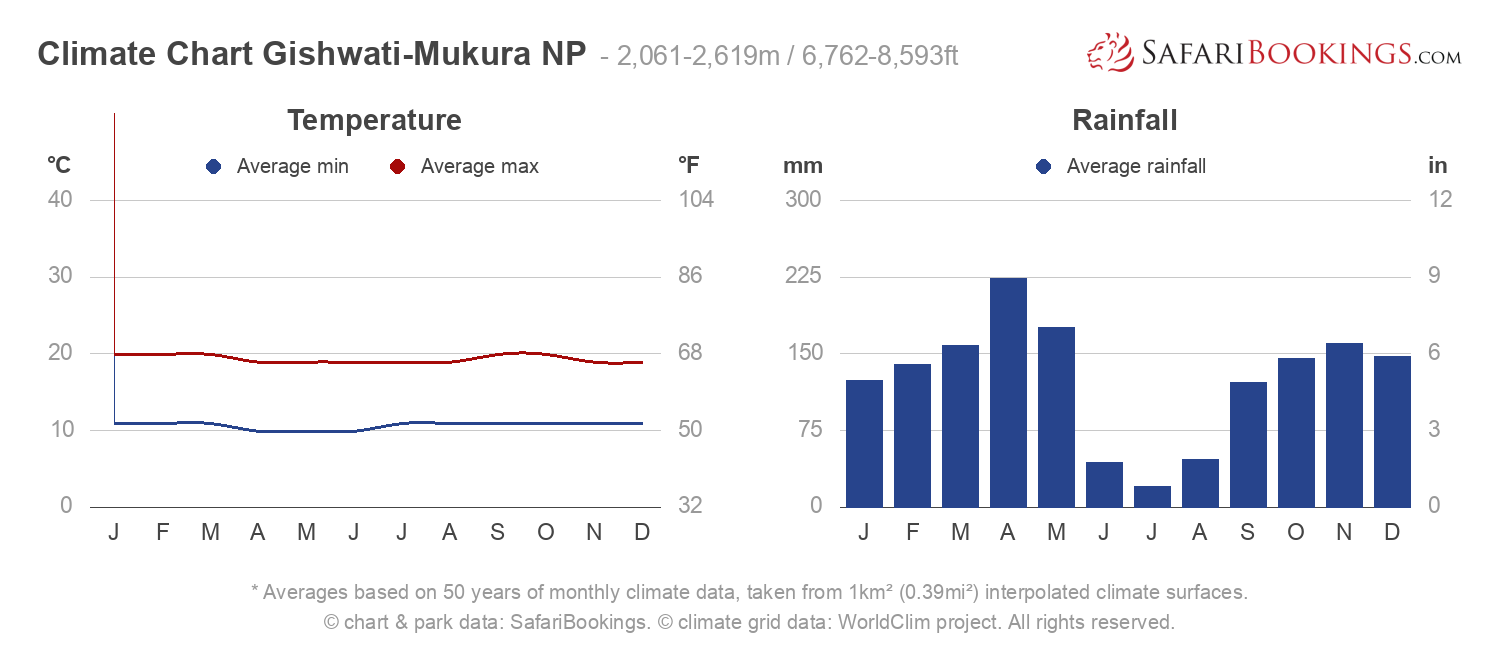 Climate Chart Gishwati-Mukura National Park