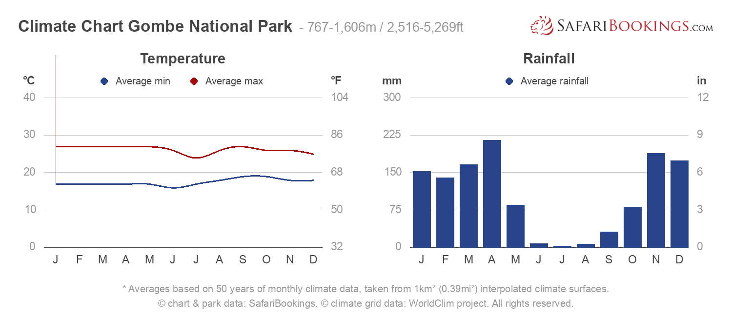 Climate Chart Gombe National Park