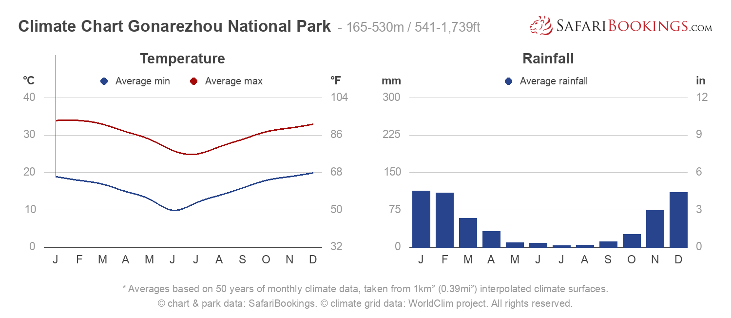 Climate Chart Gonarezhou National Park