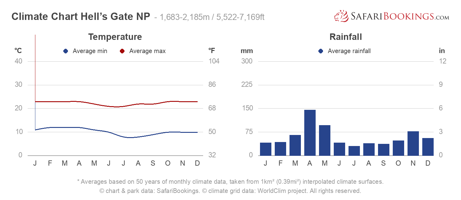 Climate Chart Hell’s Gate National Park