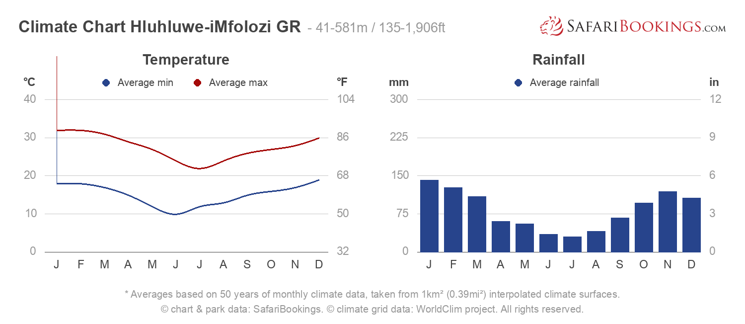 Hluhluwe Imfolozi Weather Climate Climate Chart