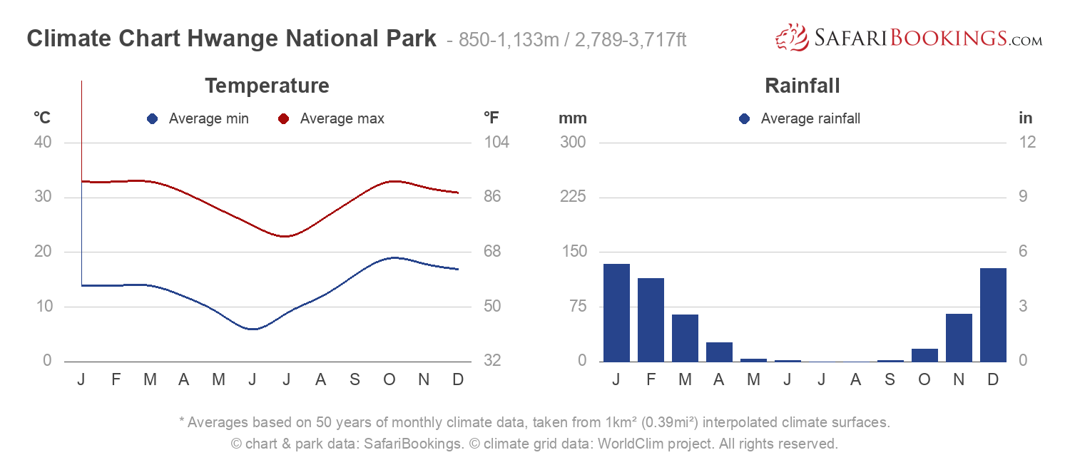 Climate Chart Hwange National Park