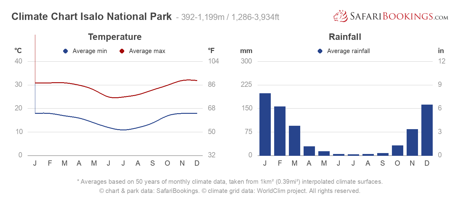 Climate Chart Isalo National Park