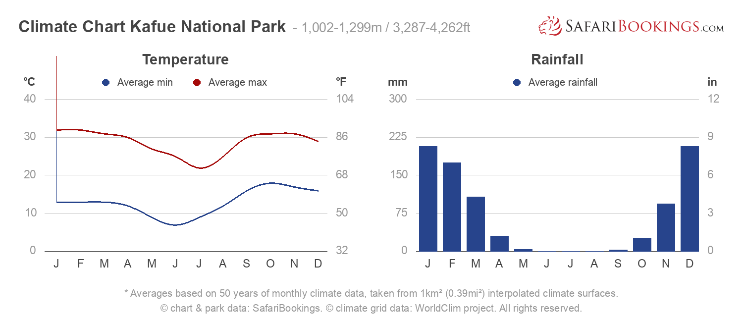 Climate Chart Kafue National Park