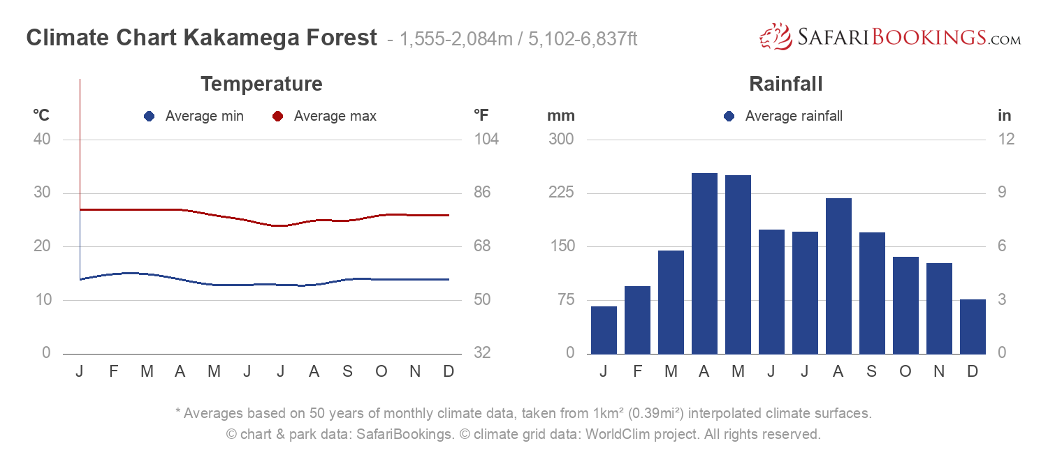 Nairobi Temperature Chart