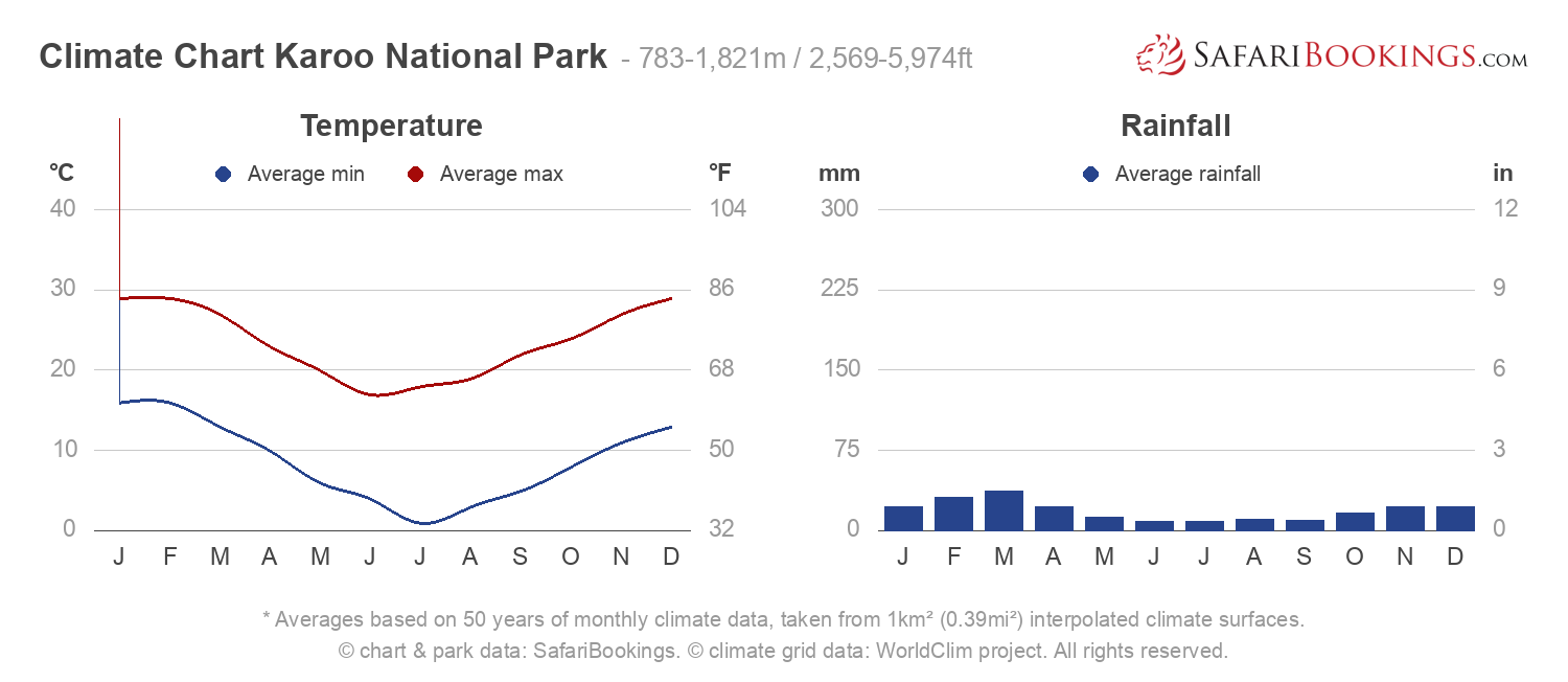 Chicago Annual Temperature Chart