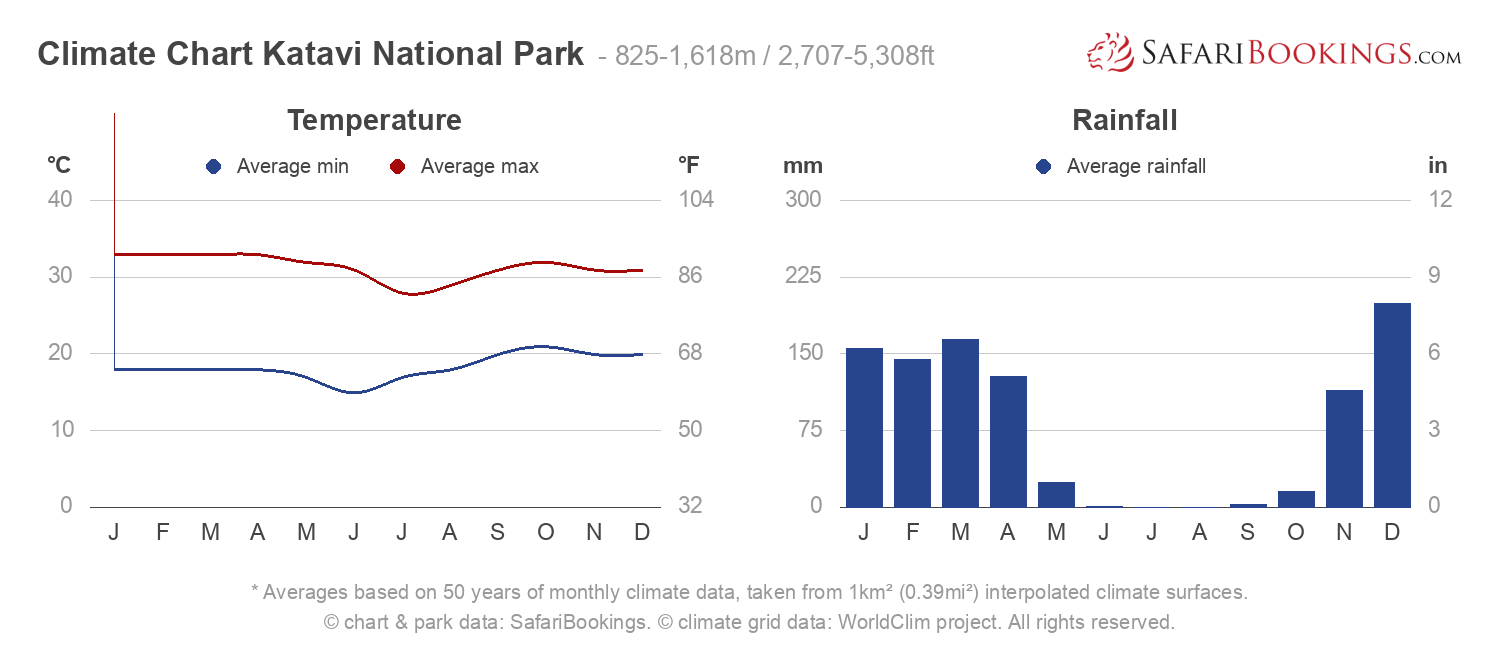 Climate Chart Katavi National Park