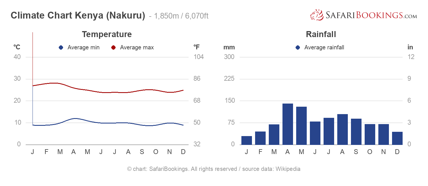 Climate Chart Kenya 