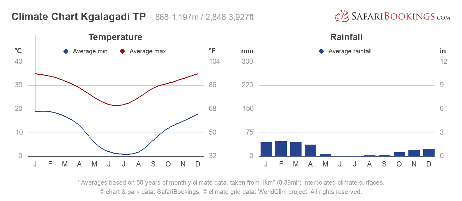 Kl Climate Chart