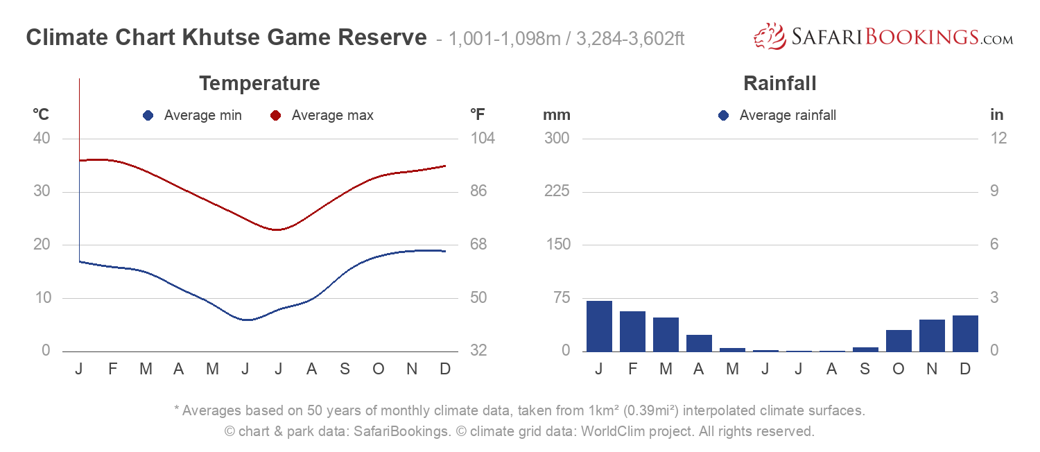 Climate Chart Khutse Game Reserve