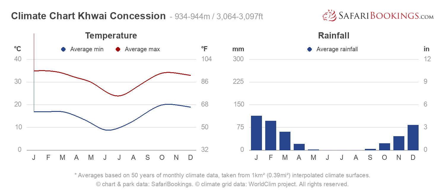 Climate Chart Khwai Concession