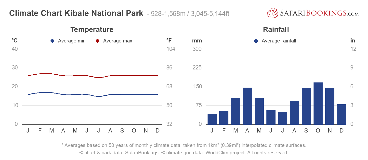 Climate Chart Kibale National Park