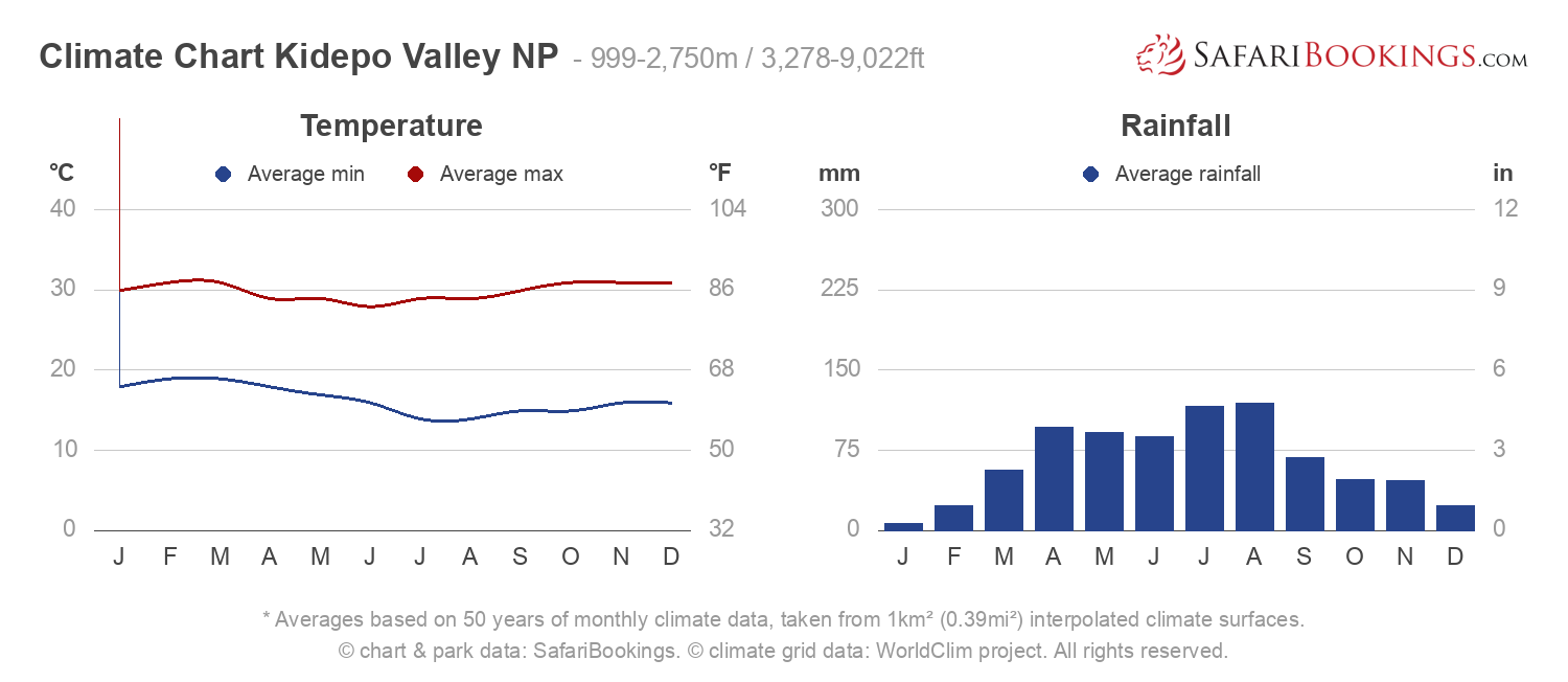 Climate Chart Kidepo Valley National Park