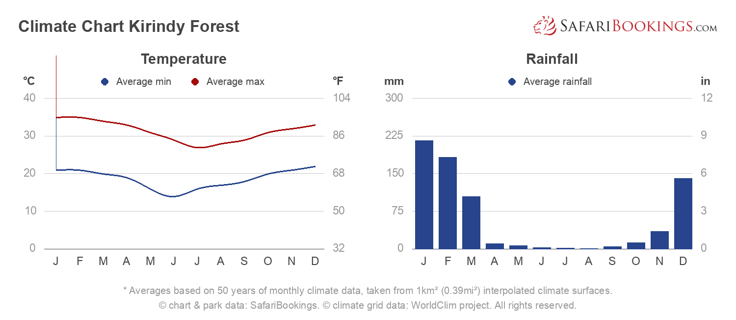 Climate Chart Kirindy Forest