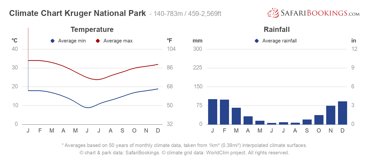 Kruger Weather Climate Climate Chart - 