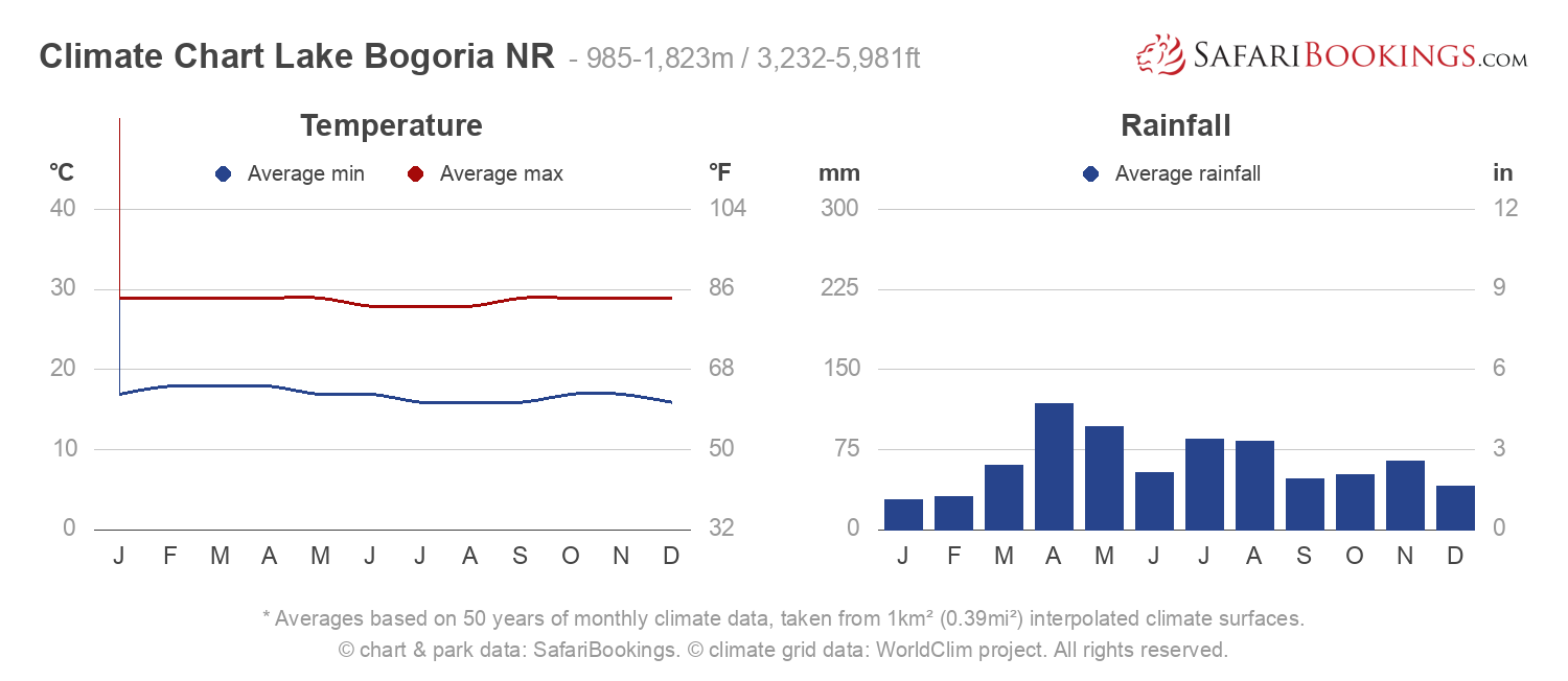 Climate Chart Lake Bogoria National Reserve