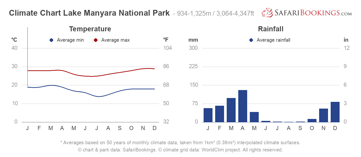 Climate Chart Lake Manyara National Park