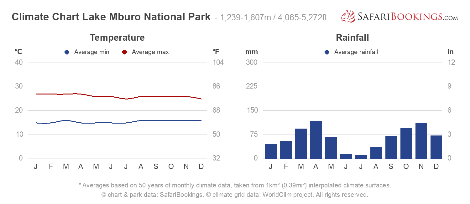 Climate Chart Lake Mburo National Park