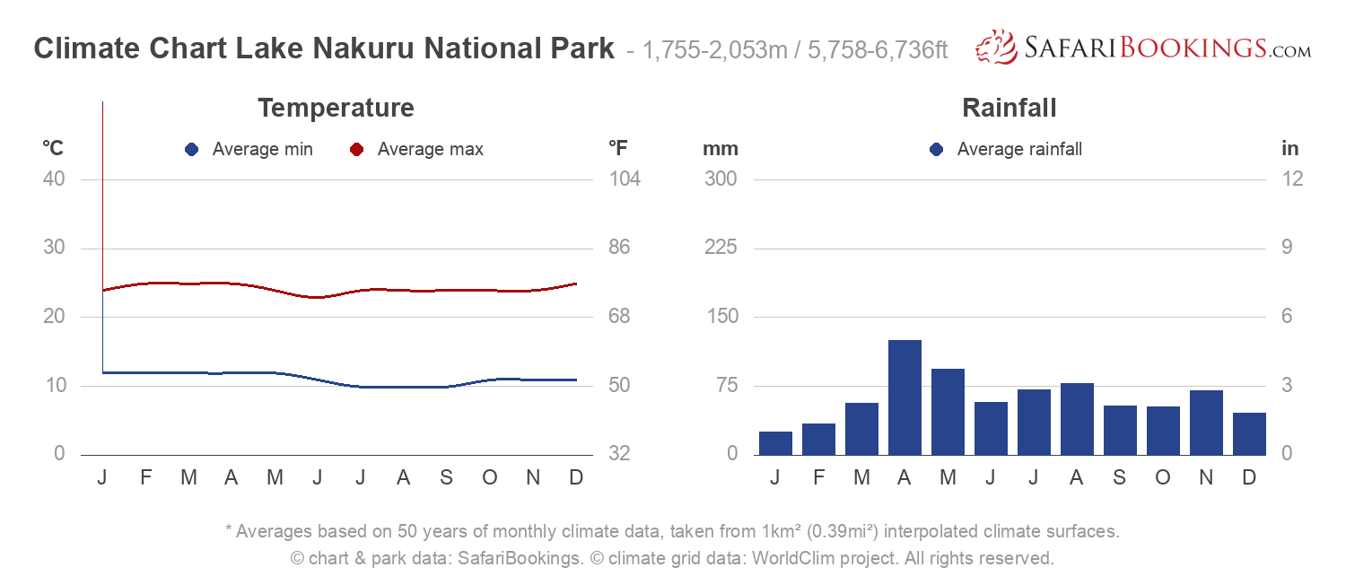 Climate Chart Lake Nakuru National Park