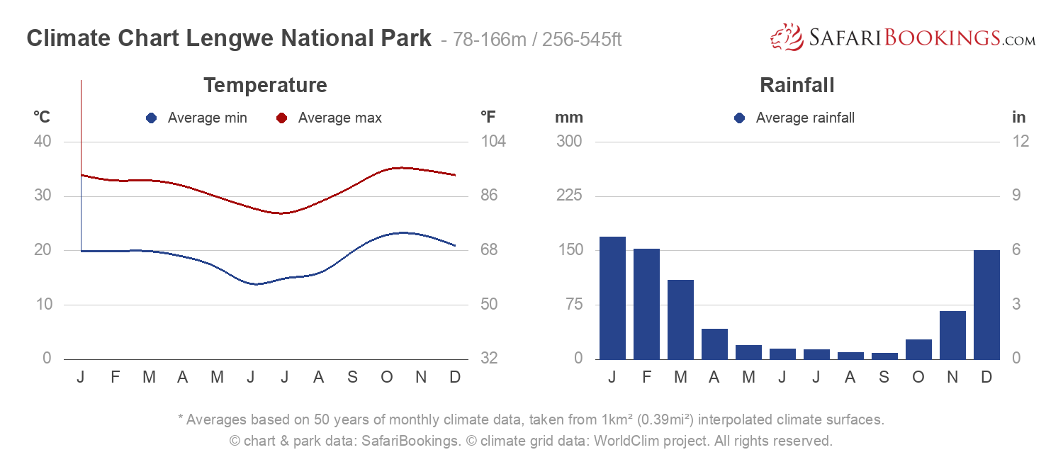 Climate Chart Lengwe National Park