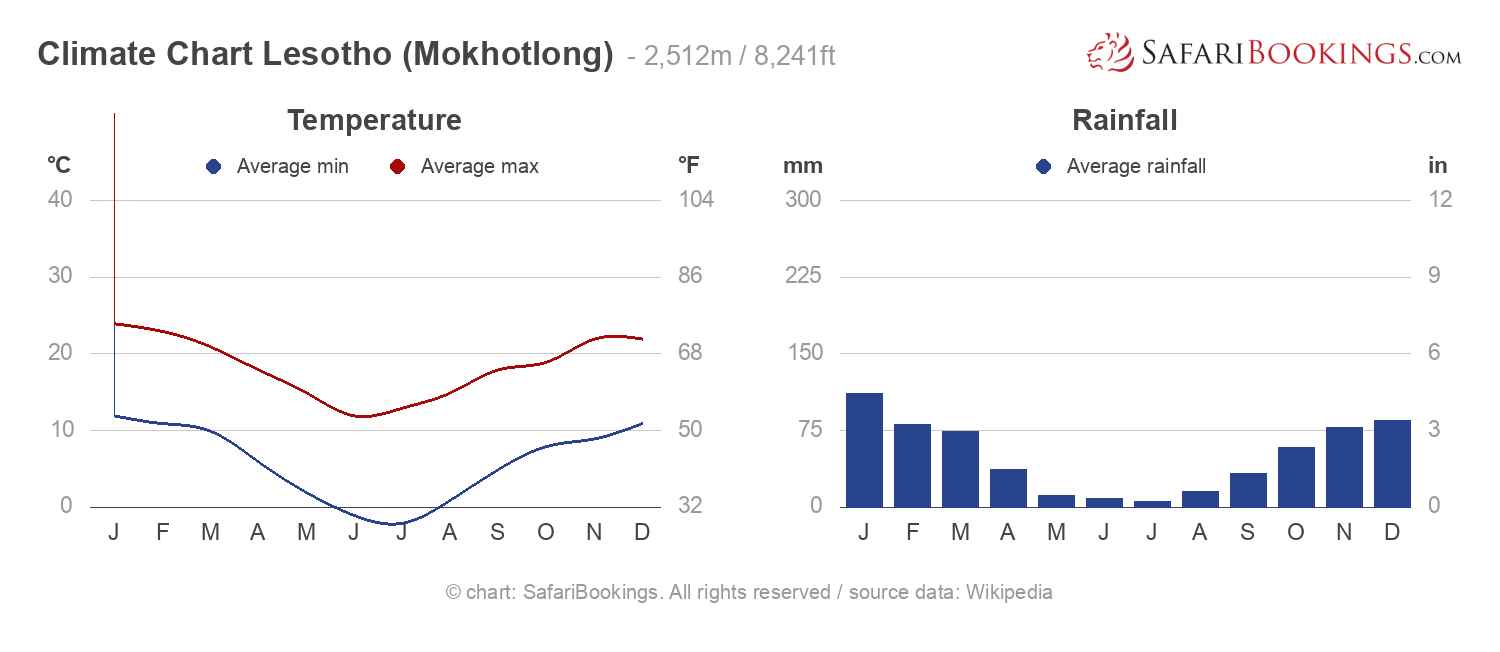 Climate Chart Lesotho