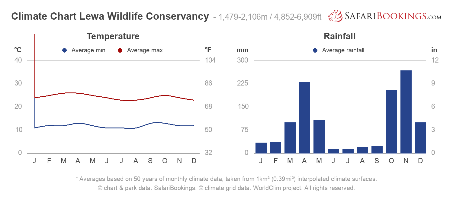 Climate Chart Lewa Wildlife Conservancy