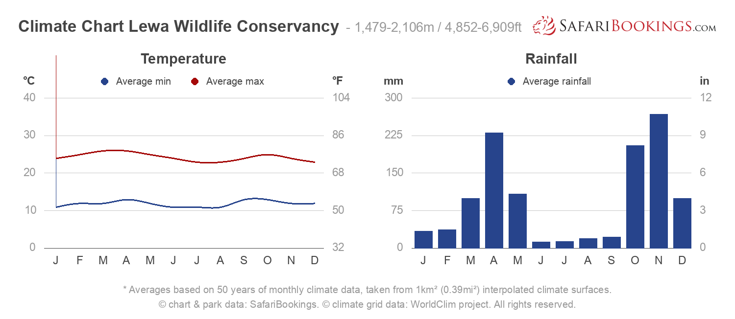 Nairobi Temperature Chart