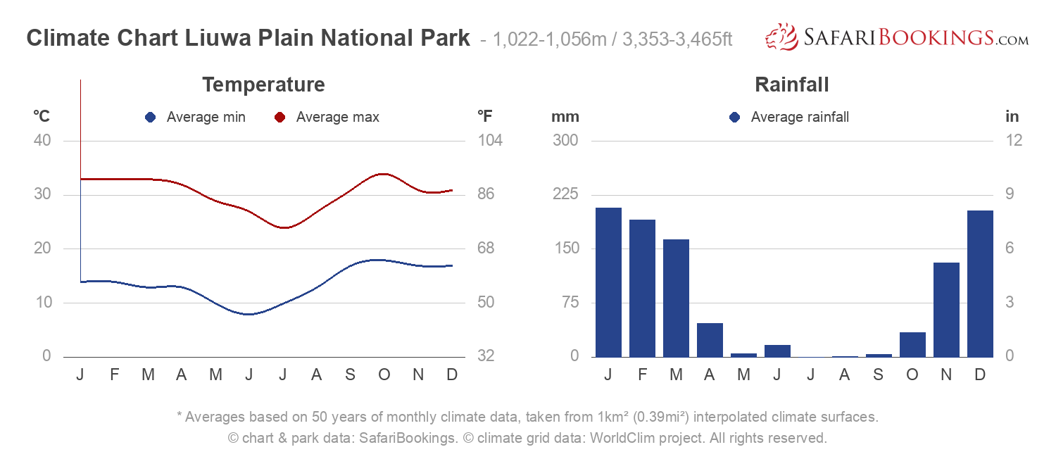 Climate Chart Liuwa Plain National Park