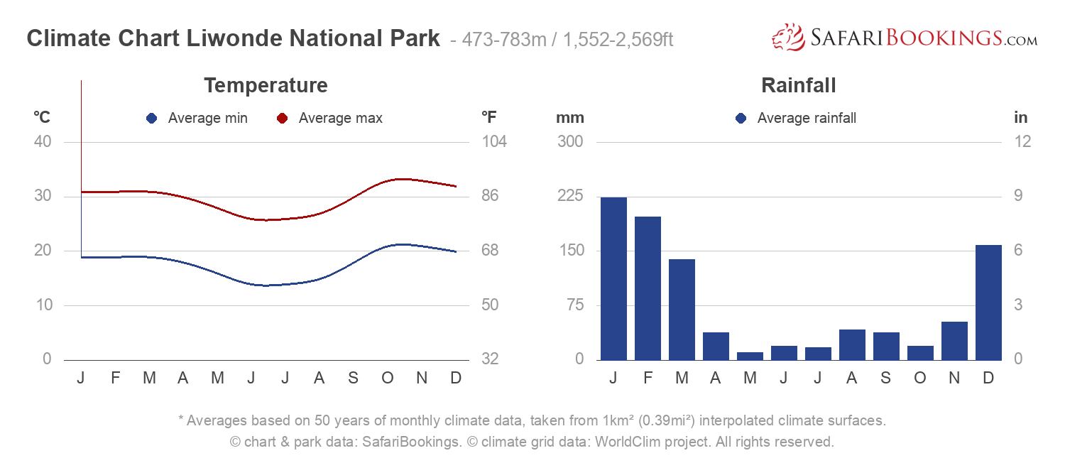 Climate Chart Liwonde National Park