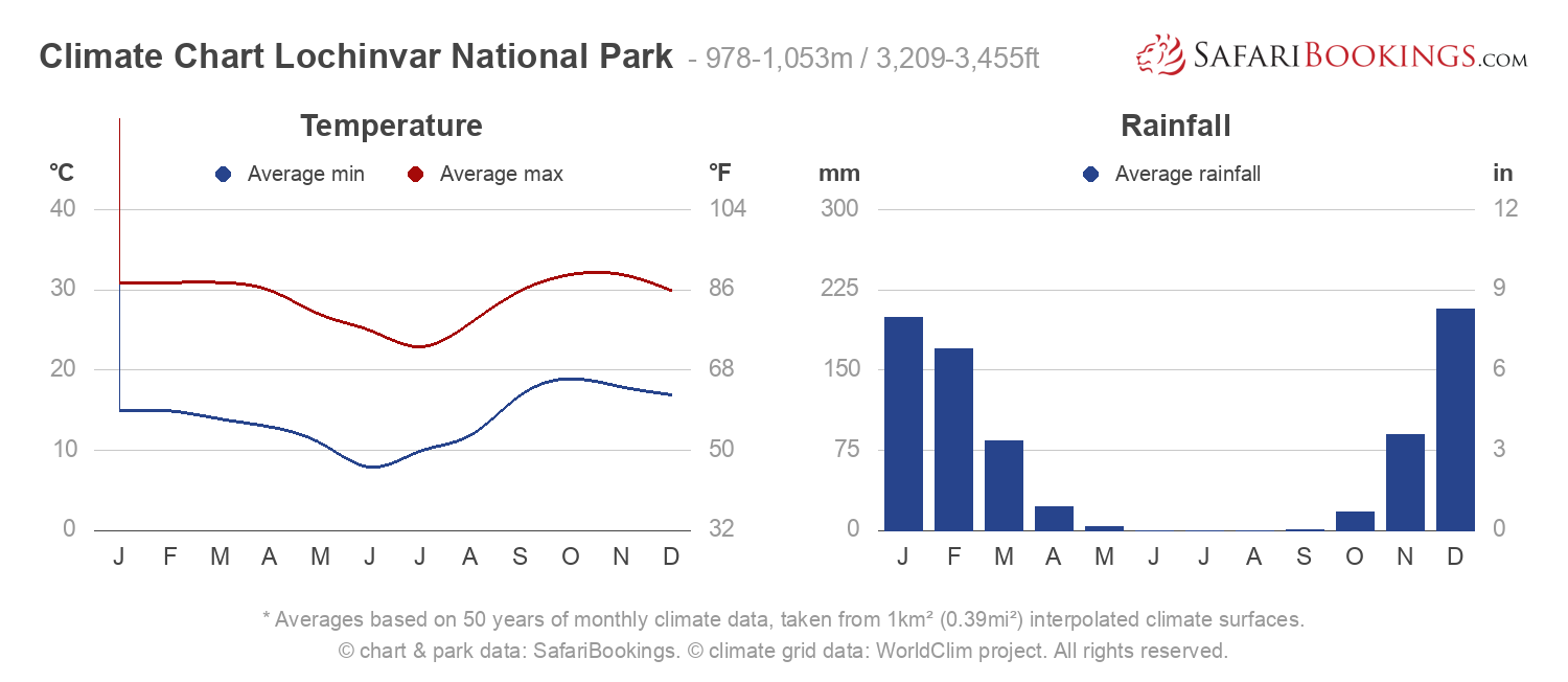 Climate Chart Lochinvar National Park