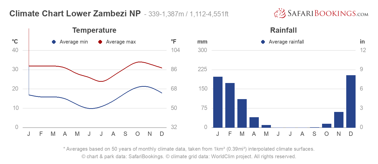 Climate Chart Lower Zambezi National Park