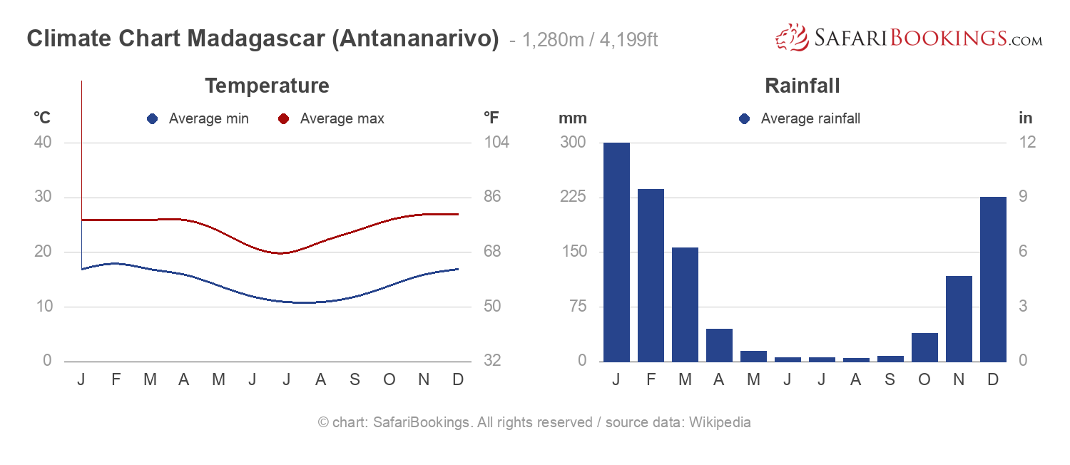 Climate Chart Madagascar